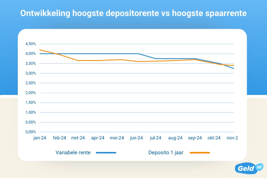 Grafiek hoogste spaarrente tegen hoogste depositorente 2024